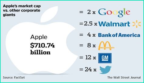 Apple Inc. Net Worth