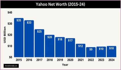 Yahoo Net Worth